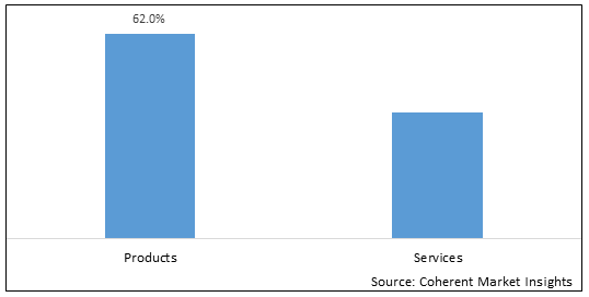 Global Multiomics Market Size And Share Analysis Industry Research